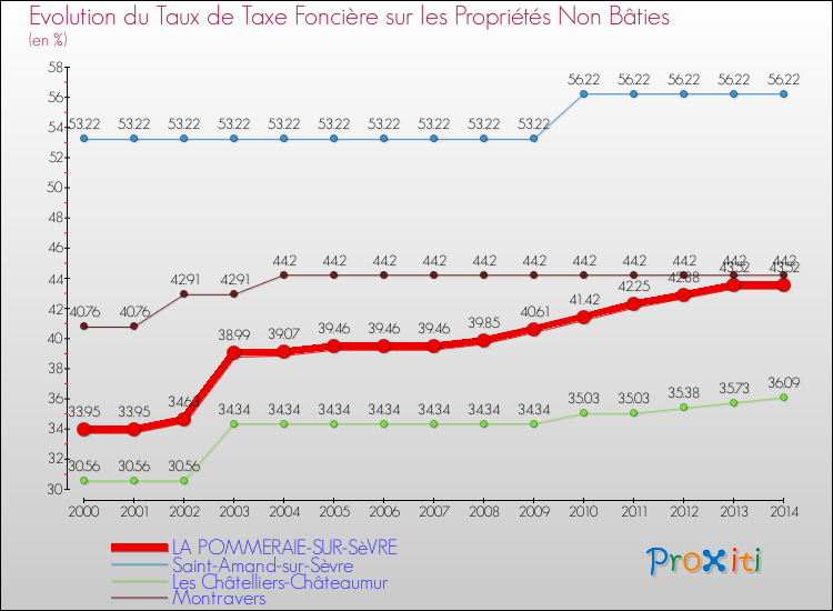 Evolution du taux de la taxe foncière sur les immeubles et terrains non batis pour LA POMMERAIE-SUR-SèVRE et les communes proches de 2000 à 2014 Comparaison des taux de la taxe foncière sur les immeubles et terrains non batis pour LA POMMERAIE-SUR-SèVRE et les communes voisines de 2000 à 2014