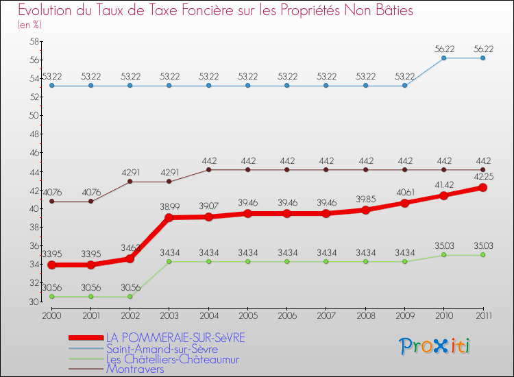 Evolution du taux de la taxe foncière sur les immeubles et terrains non batis pour LA POMMERAIE-SUR-SèVRE et les communes proches Comparaison des taux de la taxe foncière sur les immeubles et terrains non batis pour LA POMMERAIE-SUR-SèVRE et les communes voisines