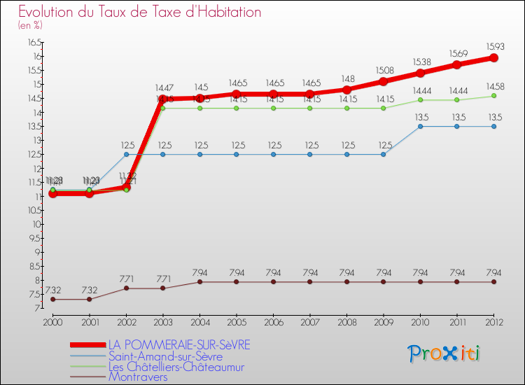 Evolution du taux de la taxe d'habitation pour LA POMMERAIE-SUR-SèVRE et les communes proches Comparaison des taux de la taxe d'habitation pour LA POMMERAIE-SUR-SèVRE et les communes voisines