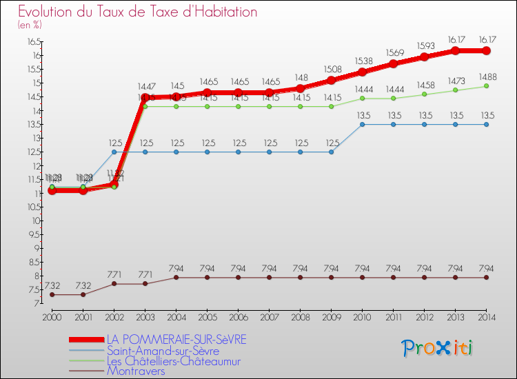 Evolution du taux de la taxe d'habitation pour LA POMMERAIE-SUR-SèVRE et les communes proches de 2000 à 2014 Comparaison des taux de la taxe d'habitation pour LA POMMERAIE-SUR-SèVRE et les communes voisines de 2000 à 2014