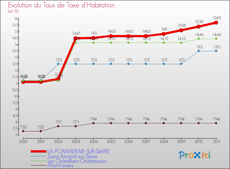 Evolution du taux de la taxe d'habitation pour LA POMMERAIE-SUR-SèVRE et les communes proches Comparaison des taux de la taxe d'habitation pour LA POMMERAIE-SUR-SèVRE et les communes voisines