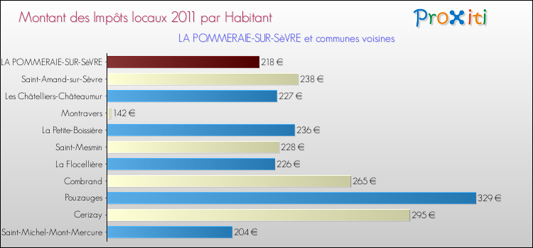 Montant des impôts locaux par Habitant pour LA POMMERAIE-SUR-SèVRE et les communes proches Comparaison des impôts locaux par habitant pour LA POMMERAIE-SUR-SèVRE et les communes voisines