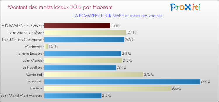 Montant des impôts locaux par Habitant pour LA POMMERAIE-SUR-SèVRE et les communes proches Comparaison des impôts locaux par habitant pour LA POMMERAIE-SUR-SèVRE et les communes voisines