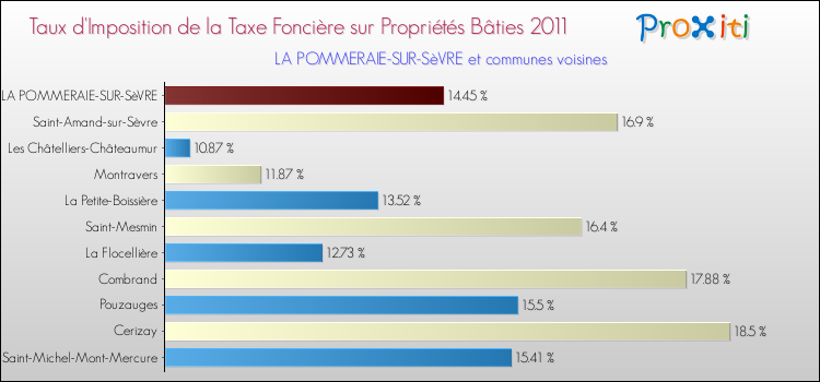 Taux d'imposition de la taxe foncière sur le bati 2011 pour LA POMMERAIE-SUR-SèVRE et les communes proches Comparaison des taux d'imposition de la taxe foncière sur le bati 2011 pour LA POMMERAIE-SUR-SèVRE et les communes voisines
