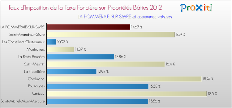 Taux d'imposition de la taxe foncière sur le bati 2012 pour LA POMMERAIE-SUR-SèVRE et les communes proches Comparaison des taux d'imposition de la taxe foncière sur le bati 2012 pour LA POMMERAIE-SUR-SèVRE et les communes voisines