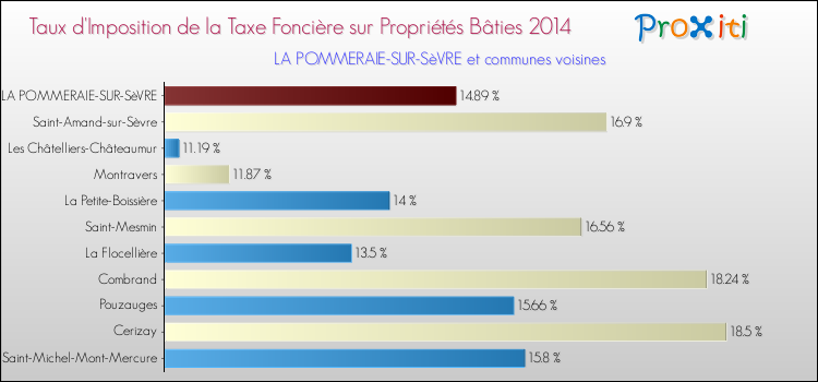 Taux d'imposition de la taxe foncière sur le bati 2014 pour LA POMMERAIE-SUR-SèVRE et les communes proches Comparaison des taux d'imposition de la taxe foncière sur le bati 2014 pour LA POMMERAIE-SUR-SèVRE et les communes voisines