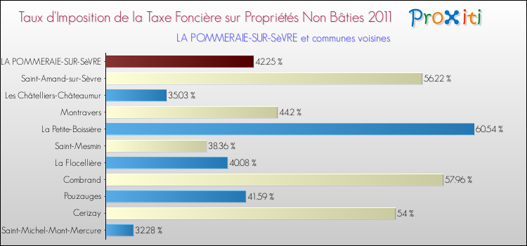 Taux d'imposition de la taxe foncière sur les immeubles et terrains non batis 2011 pour LA POMMERAIE-SUR-SèVRE et les communes proches Comparaison des taux d'imposition de la taxe foncière sur les immeubles et terrains non batis 2011 pour LA POMMERAIE-SUR-SèVRE et les communes voisines