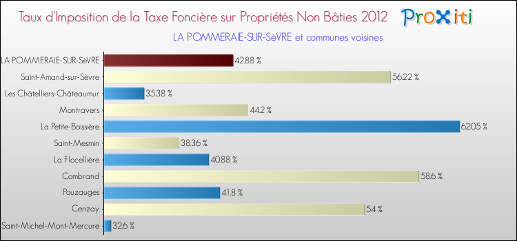 Taux d'imposition de la taxe foncière sur les immeubles et terrains non batis 2012 pour LA POMMERAIE-SUR-SèVRE et les communes proches Comparaison des taux d'imposition de la taxe foncière sur les immeubles et terrains non batis 2012 pour LA POMMERAIE-SUR-SèVRE et les communes voisines