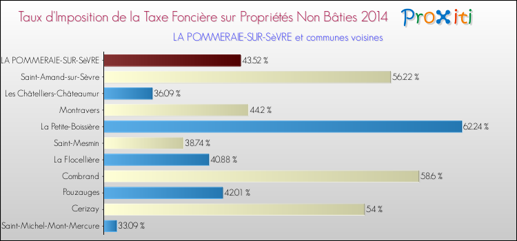 Taux d'imposition de la taxe foncière sur les immeubles et terrains non batis 2014 pour LA POMMERAIE-SUR-SèVRE et les communes proches Comparaison des taux d'imposition de la taxe foncière sur les immeubles et terrains non batis 2014 pour LA POMMERAIE-SUR-SèVRE et les communes voisines