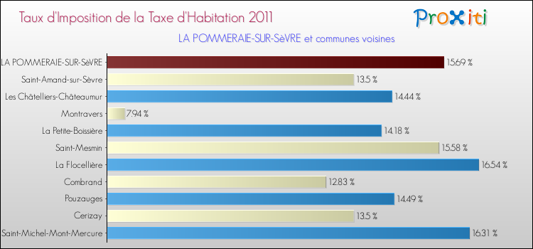 Taux d'imposition de la taxe d'habitation 2011 pour LA POMMERAIE-SUR-SèVRE et les communes proches Comparaison des taux d'imposition de la taxe d'habitation 2011 pour LA POMMERAIE-SUR-SèVRE et les communes voisines