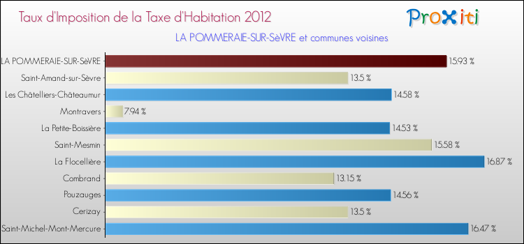 Taux d'imposition de la taxe d'habitation 2012 pour LA POMMERAIE-SUR-SèVRE et les communes proches Comparaison des taux d'imposition de la taxe d'habitation 2012 pour LA POMMERAIE-SUR-SèVRE et les communes voisines