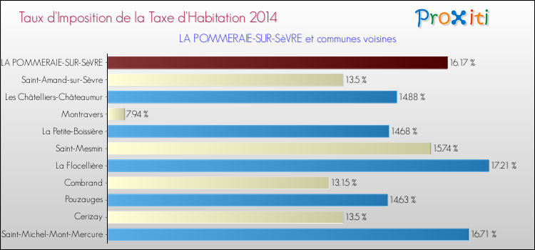 Taux d'imposition de la taxe d'habitation 2014 pour LA POMMERAIE-SUR-SèVRE et les communes proches Comparaison des taux d'imposition de la taxe d'habitation 2014 pour LA POMMERAIE-SUR-SèVRE et les communes voisines