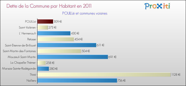 Dette par habitant de la commune en 2011 pour POUILLé et les communes proches Comparaison de la dette par habitant de la commune en 2011 pour POUILLé et les communes voisines