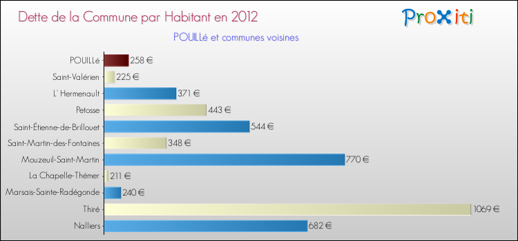 Dette par habitant de la commune en 2012 pour POUILLé et les communes proches Comparaison de la dette par habitant de la commune en 2012 pour POUILLé et les communes voisines