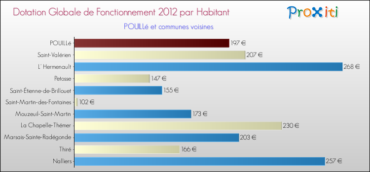 Montant des dotations globales de fonctionnement DGF par Habitant pour POUILLé et les communes proches Comparaison des des dotations globales de fonctionnement DGF par habitant pour POUILLé et les communes voisines
