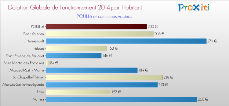 Montant des dotations globales de fonctionnement DGF par Habitant pour POUILLé et les communes proches en 2014. Comparaison des des dotations globales de fonctionnement DGF par habitant pour POUILLé et les communes voisines en 2014.