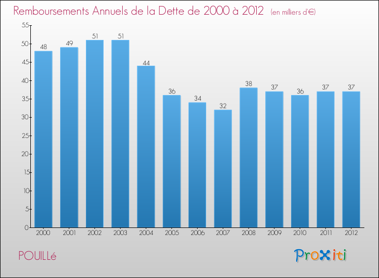 Evolution de l'annuité de la dette pour la commune de POUILLé de 2000 à 2012 Annuités de la dette pour POUILLé de 2000 à 2012