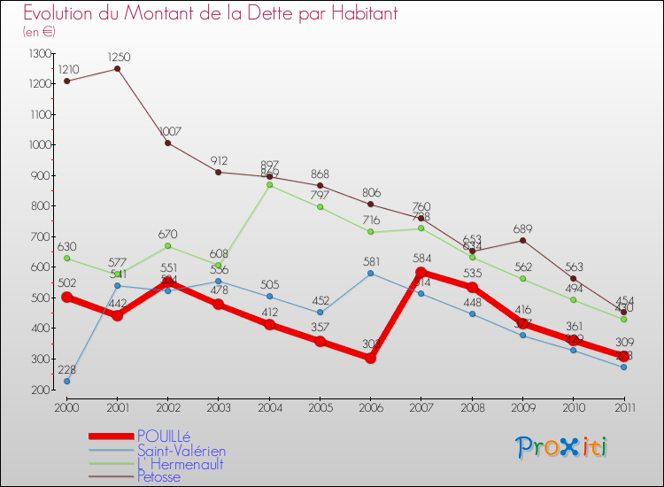 Evolution de la dette par habitant pour la commune de POUILLé et les communes proches Comparaison de la dette par habitant pour POUILLé et les communes voisines