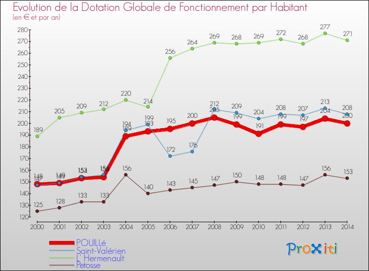 Evolution et montant de la dotation globale de fonctionnement par Habitant pour POUILLé et les communes proches de 2000 à 2014. Comparaison des dotations globales de fonctionnement par habitant pour POUILLé et les communes voisines de 2000 à 2014.