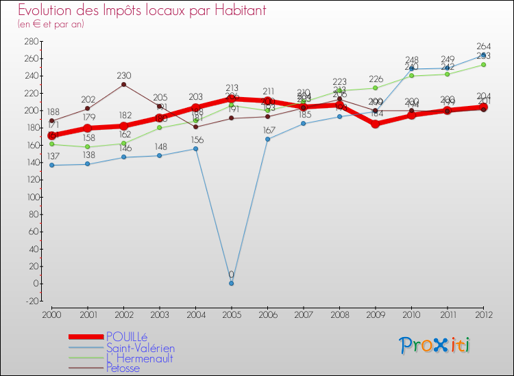 Evolution et montant des impôts locaux par Habitant pour POUILLé et les communes proches Comparaison des impôts locaux par habitant pour POUILLé et les communes voisines