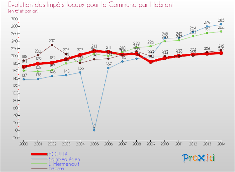 Evolution et montant des impôts locaux par Habitant pour POUILLé et les communes proches de 2000 à 2014 Comparaison des impôts locaux par habitant pour POUILLé et les communes voisines de 2000 à 2014