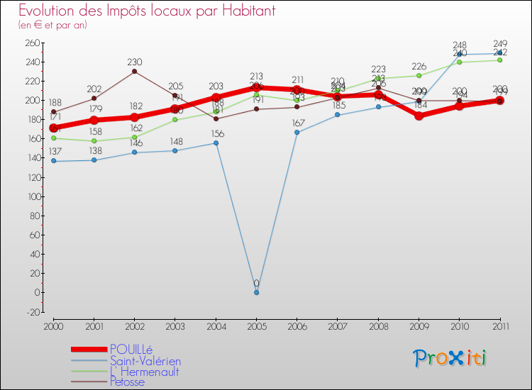 Evolution et montant des impôts locaux par Habitant pour POUILLé et les communes proches Comparaison des impôts locaux par habitant pour POUILLé et les communes voisines
