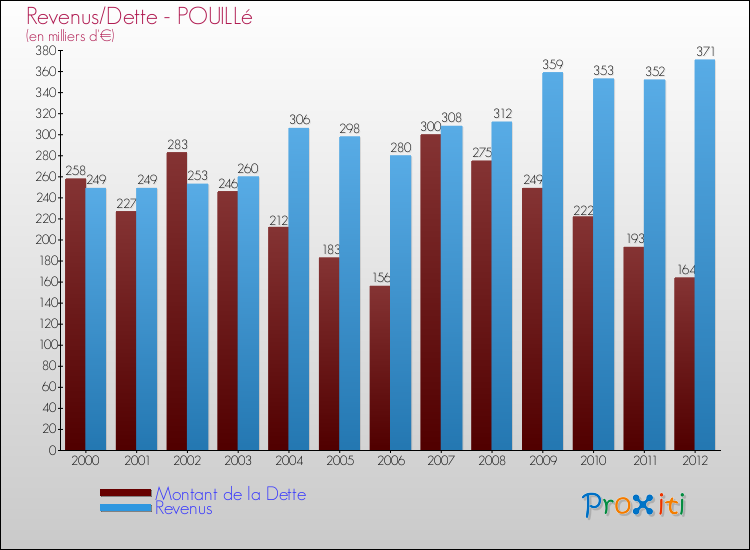 Evolution comparée de la dette et des revenus pour la commune de POUILLé de 2000 à 2012 Comparaison de la dette et des revenus pour POUILLé de 2000 à 2012