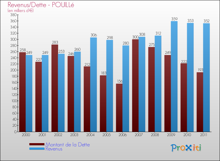Evolution comparée de la dette et des revenus pour la commune de POUILLé de 2000 à 2011 Comparaison de la dette et des revenus pour POUILLé de 2000 à 2011