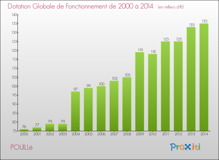 Evolution du montant de la Dotation Globale de Fonctionnement pour la commune de POUILLé de 2000 à 2014 Evolution du montant de la Dotation Globale de Fonctionnement pour POUILLé de 2000 à 2014