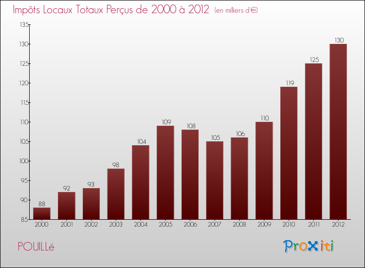 Evolution des Impôts Locaux pour la commune de POUILLé de 2000 à 2012 Evolution des Impôts Locaux pour POUILLé de 2000 à 2012
