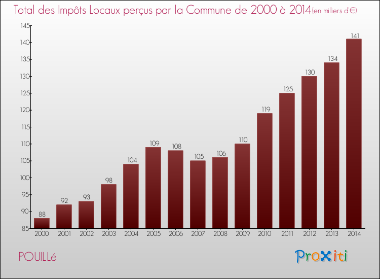 Evolution des Impôts Locaux pour la commune de POUILLé de 2000 à 2014 Evolution des Impôts Locaux pour POUILLé de 2000 à 2014