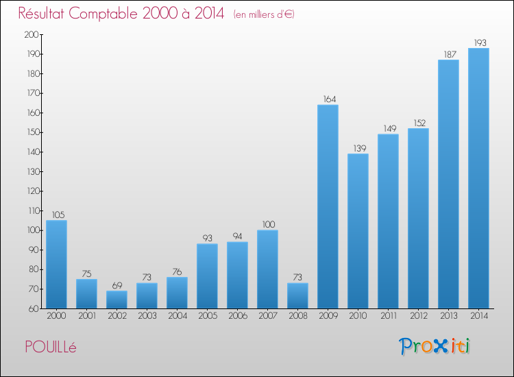 Evolution du résultat comptable pour la commune de POUILLé de 2000 à 2014 Evolution du résultat comptable pour POUILLé de 2000 à 2014