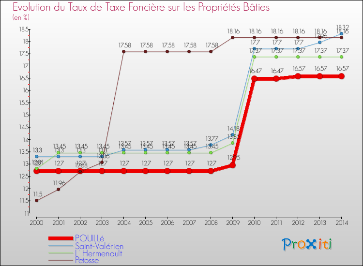 Evolution du taux de la taxe foncière sur le bati pour POUILLé et les communes proches de 2000 à 2014 Comparaison des taux de taxe foncière sur le bati pour POUILLé et les communes voisines de 2000 à 2014