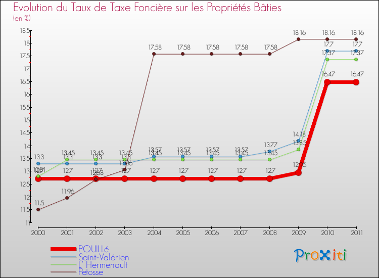 Evolution du taux de la taxe foncière sur le bati pour POUILLé et les communes proches Comparaison des taux de taxe foncière sur le bati pour POUILLé et les communes voisines