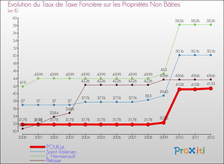 Evolution du taux de la taxe foncière sur les immeubles et terrains non batis pour POUILLé et les communes proches de 2000 à 2012 Comparaison des taux de la taxe foncière sur les immeubles et terrains non batis pour POUILLé et les communes voisines de 2000 à 2012