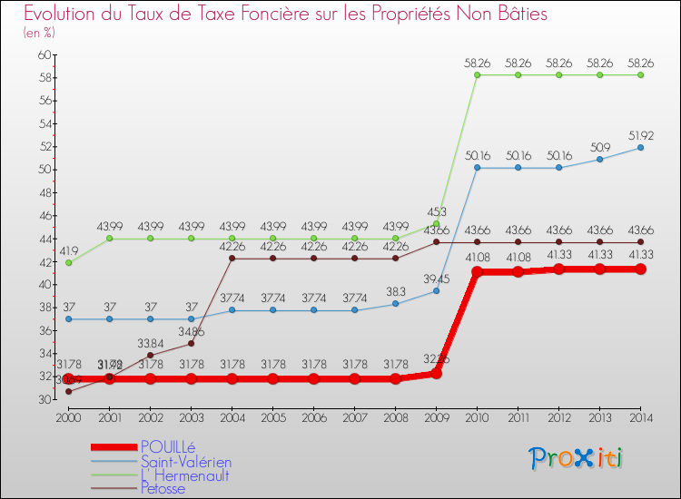 Evolution du taux de la taxe foncière sur les immeubles et terrains non batis pour POUILLé et les communes proches de 2000 à 2014 Comparaison des taux de la taxe foncière sur les immeubles et terrains non batis pour POUILLé et les communes voisines de 2000 à 2014