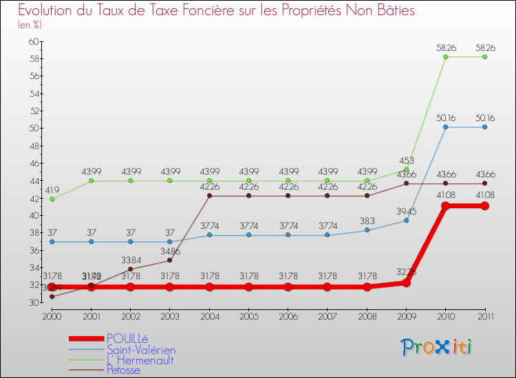 Evolution du taux de la taxe foncière sur les immeubles et terrains non batis pour POUILLé et les communes proches Comparaison des taux de la taxe foncière sur les immeubles et terrains non batis pour POUILLé et les communes voisines