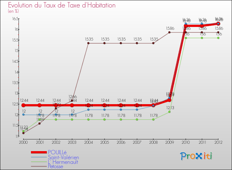 Evolution du taux de la taxe d'habitation pour POUILLé et les communes proches Comparaison des taux de la taxe d'habitation pour POUILLé et les communes voisines