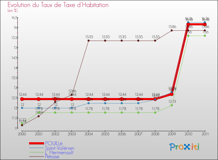 Evolution du taux de la taxe d'habitation pour POUILLé et les communes proches Comparaison des taux de la taxe d'habitation pour POUILLé et les communes voisines