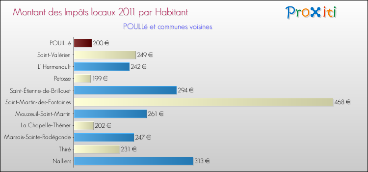 Montant des impôts locaux par Habitant pour POUILLé et les communes proches Comparaison des impôts locaux par habitant pour POUILLé et les communes voisines