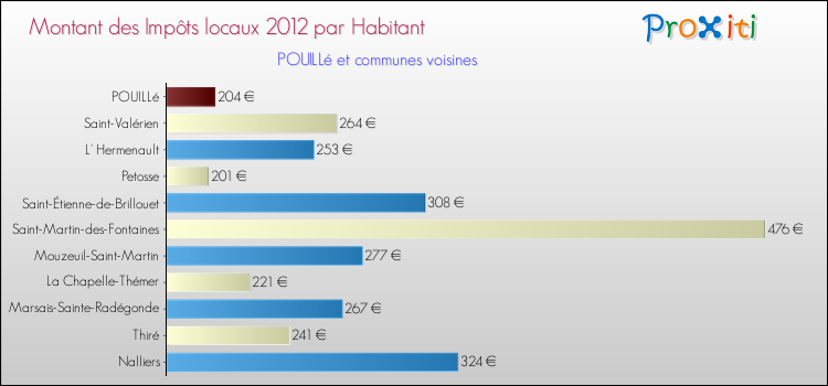 Montant des impôts locaux par Habitant pour POUILLé et les communes proches Comparaison des impôts locaux par habitant pour POUILLé et les communes voisines