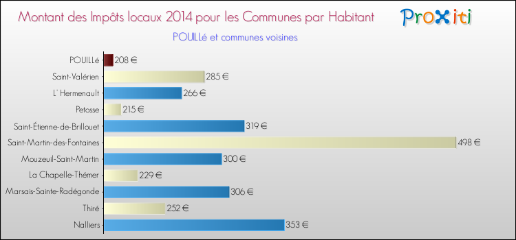 Montant des impôts locaux par Habitant pour POUILLé et les communes proches en 2014 Comparaison des impôts locaux par habitant pour POUILLé et les communes voisines en 2014