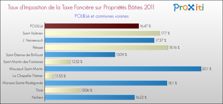 Taux d'imposition de la taxe foncière sur le bati 2011 pour POUILLé et les communes proches Comparaison des taux d'imposition de la taxe foncière sur le bati 2011 pour POUILLé et les communes voisines
