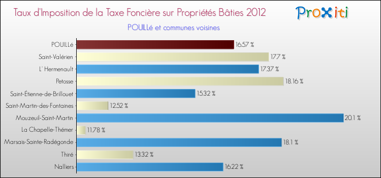 Taux d'imposition de la taxe foncière sur le bati 2012 pour POUILLé et les communes proches Comparaison des taux d'imposition de la taxe foncière sur le bati 2012 pour POUILLé et les communes voisines