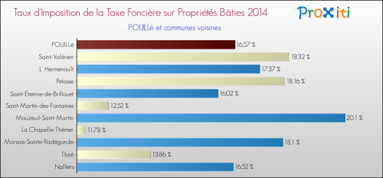 Taux d'imposition de la taxe foncière sur le bati 2014 pour POUILLé et les communes proches Comparaison des taux d'imposition de la taxe foncière sur le bati 2014 pour POUILLé et les communes voisines
