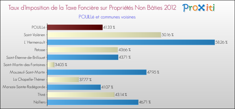 Taux d'imposition de la taxe foncière sur les immeubles et terrains non batis 2012 pour POUILLé et les communes proches Comparaison des taux d'imposition de la taxe foncière sur les immeubles et terrains non batis 2012 pour POUILLé et les communes voisines
