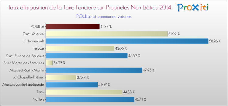 Taux d'imposition de la taxe foncière sur les immeubles et terrains non batis 2014 pour POUILLé et les communes proches Comparaison des taux d'imposition de la taxe foncière sur les immeubles et terrains non batis 2014 pour POUILLé et les communes voisines