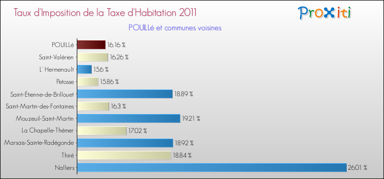 Taux d'imposition de la taxe d'habitation 2011 pour POUILLé et les communes proches Comparaison des taux d'imposition de la taxe d'habitation 2011 pour POUILLé et les communes voisines