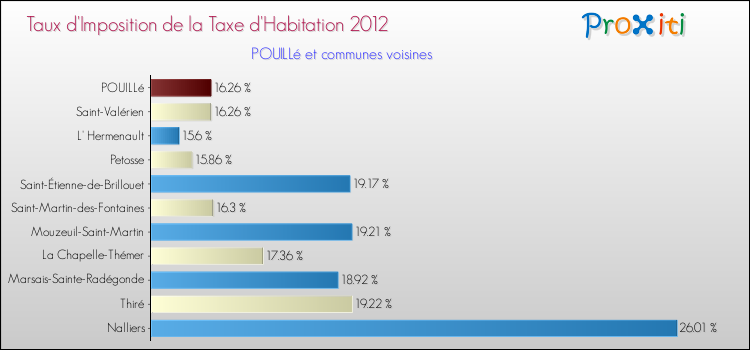Taux d'imposition de la taxe d'habitation 2012 pour POUILLé et les communes proches Comparaison des taux d'imposition de la taxe d'habitation 2012 pour POUILLé et les communes voisines