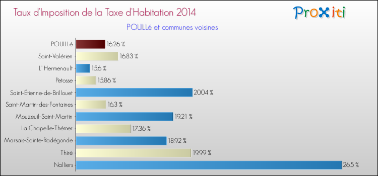 Taux d'imposition de la taxe d'habitation 2014 pour POUILLé et les communes proches Comparaison des taux d'imposition de la taxe d'habitation 2014 pour POUILLé et les communes voisines